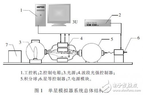  基于STM32的多色溫多星等輸出的單星模擬器系統設計