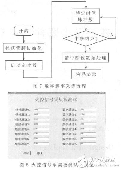  基于STM32單片機的火控系統信號采集測試