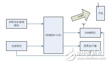  基于STM32的GSM短信報警系統的設計與實現