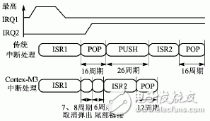  Cortex-M3內(nèi)核的異常處理機(jī)制及其新技術(shù)研究