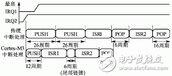  Cortex-M3內(nèi)核的異常處理機(jī)制及其新技術(shù)研究