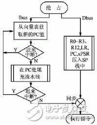  Cortex-M3內(nèi)核的異常處理機(jī)制及其新技術(shù)研究