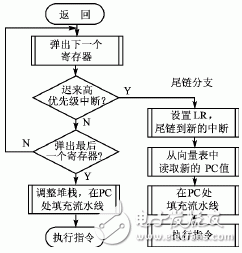  Cortex-M3內(nèi)核的異常處理機(jī)制及其新技術(shù)研究