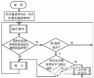  Cortex-M3內(nèi)核的異常處理機(jī)制及其新技術(shù)研究