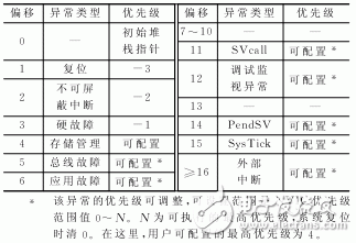  Cortex-M3內(nèi)核的異常處理機(jī)制及其新技術(shù)研究