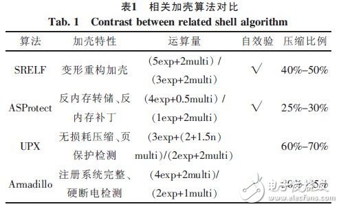  Linux系統(tǒng)軟件加殼保護技術(shù)的改進設(shè)計