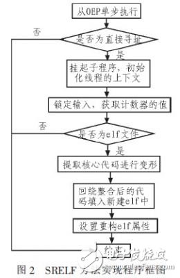  Linux系統(tǒng)軟件加殼保護(hù)技術(shù)的改進(jìn)設(shè)計(jì)