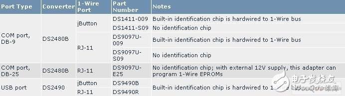  嵌入式應用中的四類1-Wire主機電路設計