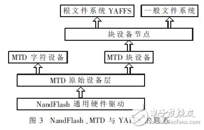  YAFFS文件系統(tǒng)在嵌入式Linux系統(tǒng)中的構(gòu)建與改進