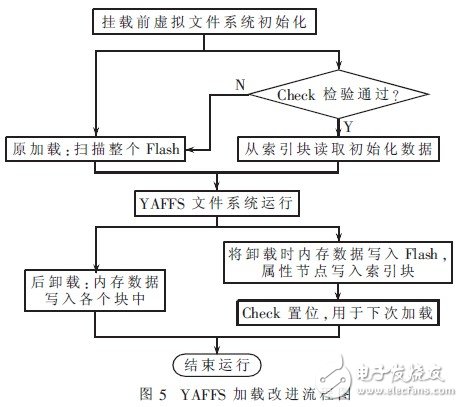  YAFFS文件系統(tǒng)在嵌入式Linux系統(tǒng)中的構(gòu)建與改進