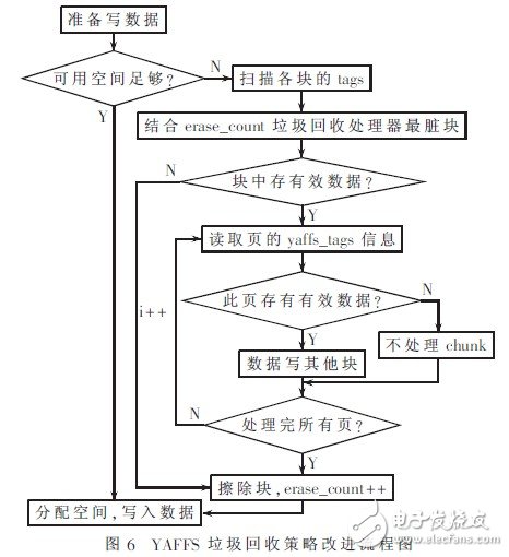  YAFFS文件系統(tǒng)在嵌入式Linux系統(tǒng)中的構(gòu)建與改進