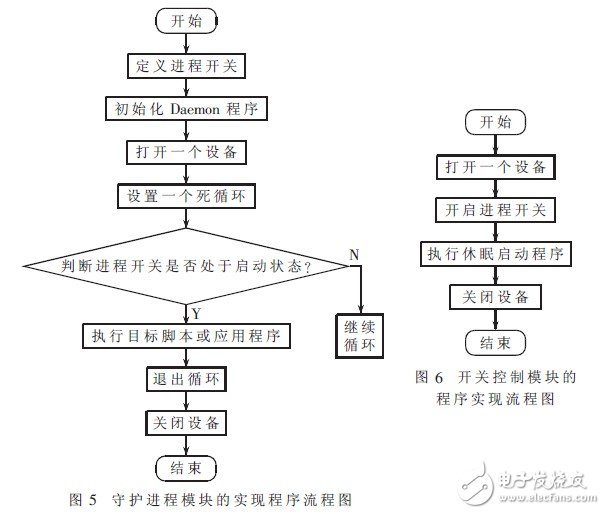  嵌入式系統休眠喚醒自動運行程序的方法設計