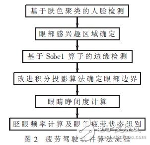  基于ARM+DSP的駕駛員眼部疲勞視覺檢測算法設計