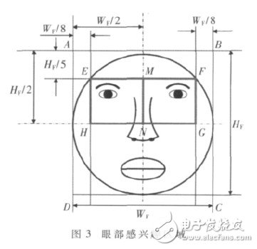  基于ARM+DSP的駕駛員眼部疲勞視覺檢測算法設計