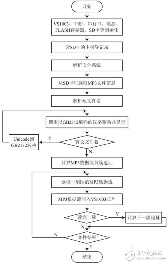  基于嵌入式文件庫的嵌入式MP3播放器設計