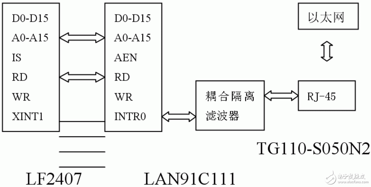  基于μC/OS-Ⅱ的嵌入式以太網通信的設計與實現