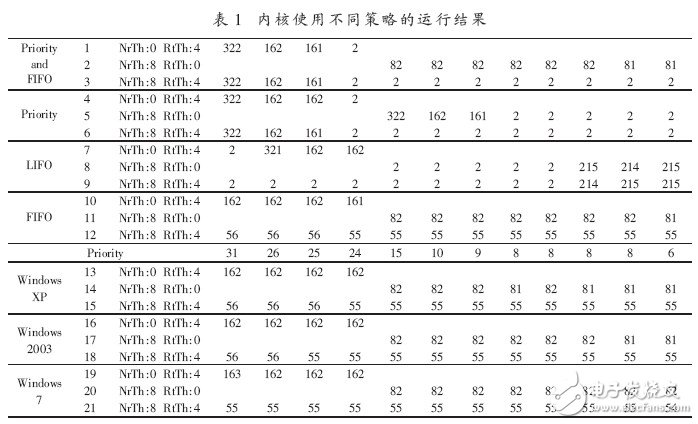  基于新信號(hào)量策略的實(shí)時(shí)提升技術(shù)