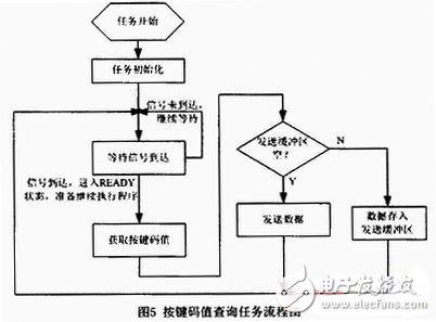  基于RTX51的用戶專用鍵盤軟件設計