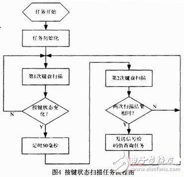  基于RTX51的用戶專用鍵盤軟件設計