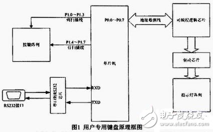  基于RTX51的用戶專用鍵盤軟件設計