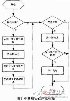  基于RTX51的用戶專用鍵盤軟件設計