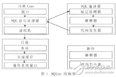  SQLite在嵌入式Wince中的應用