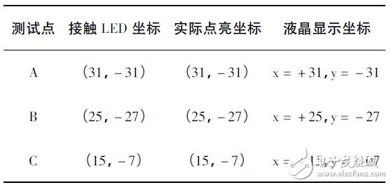  基于STM32的LED點陣屏的設計與實現