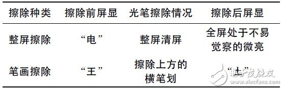  基于STM32的LED點陣屏的設計與實現