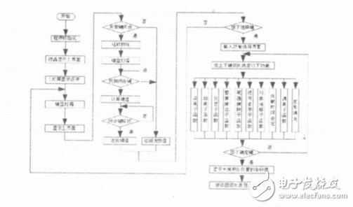  基于STM32的LED點陣屏的設計與實現