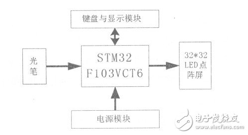  基于STM32的LED點陣屏的設計與實現