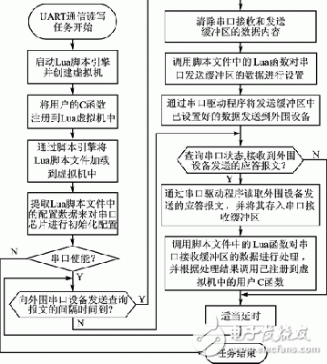  基于Lua腳本語(yǔ)言的嵌入式UART通信的實(shí)現(xiàn)