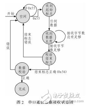  基于狀態機的串口通信協議的研究設計