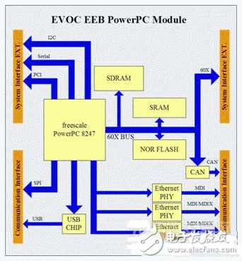  加快設計流程的嵌入式系統開發方案