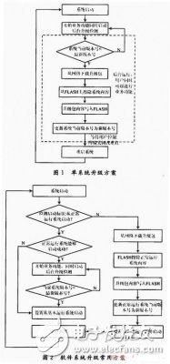  基于關鍵點控制的網絡嵌入式設備在線升級的實現