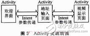  基于Android的3G手機網絡攝像機客戶端軟件設計