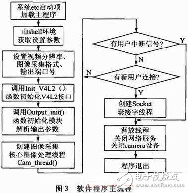  基于Android的3G手機網絡攝像機客戶端軟件設計