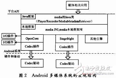  基于Android 2.3的多媒體播放器軟件解決方案