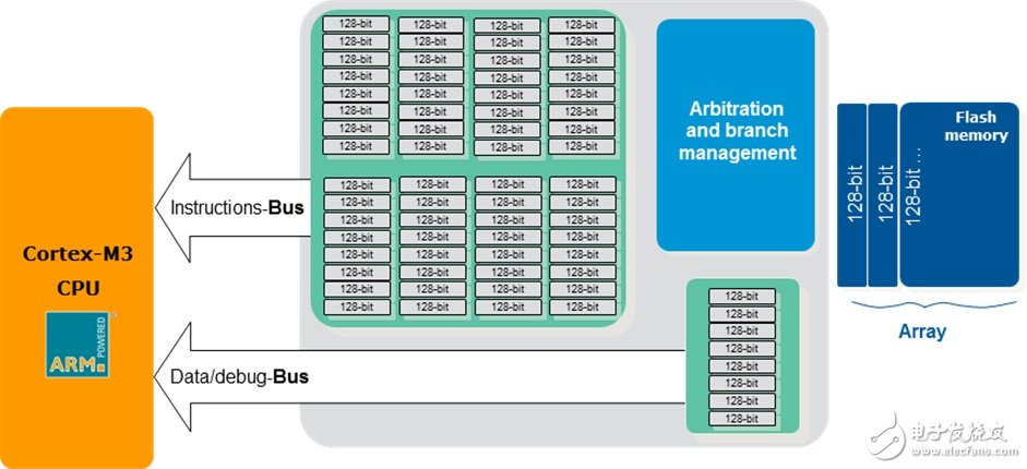  STM32-F2系列微控制器 能夠滿足工廠自動化苛刻要求的高速Cortex-M3微控制器