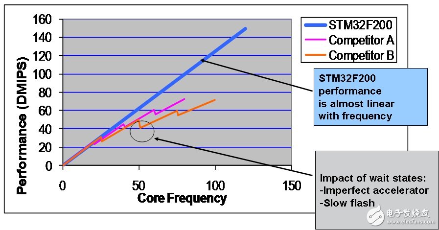  STM32-F2系列微控制器 能夠滿足工廠自動化苛刻要求的高速Cortex-M3微控制器