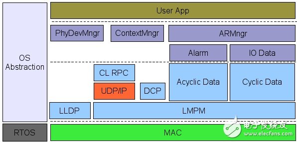  STM32-F2系列微控制器 能夠滿足工廠自動化苛刻要求的高速Cortex-M3微控制器