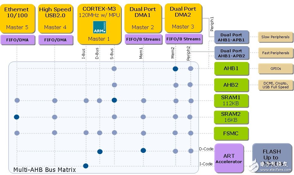  STM32-F2系列微控制器 能夠滿足工廠自動化苛刻要求的高速Cortex-M3微控制器