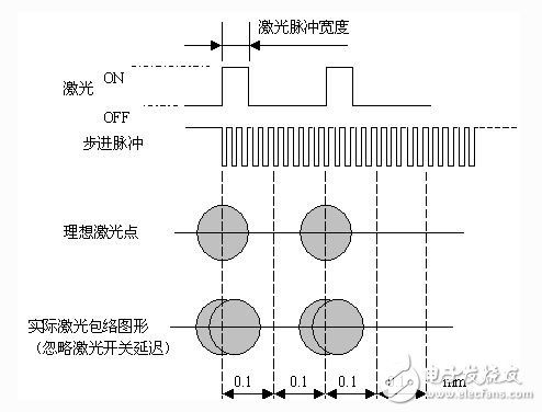 如何設計一個基于FPGA技術和DSP技術的運動控制卡？