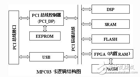 如何設計一個基于FPGA技術和DSP技術的運動控制卡？