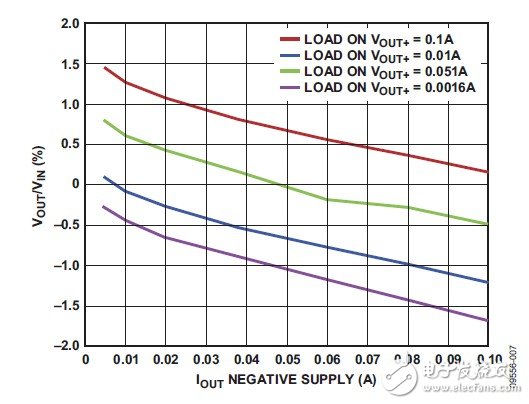 圖7. 差分負載下供電軌之間的相對電壓調節