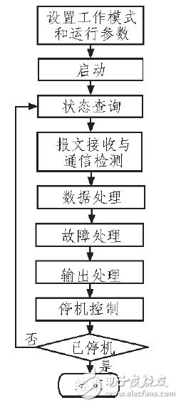  基于STM32的大功率數(shù)字式電鍍電源并聯(lián)均流系統(tǒng)設(shè)計