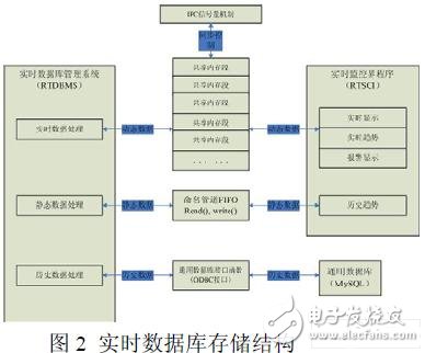  基于嵌入式Linux的組態軟件實時數據庫的設計