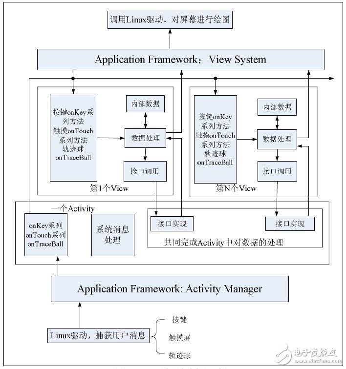  Android平臺(tái)消息響應(yīng)機(jī)制的研究及其觸摸屏響應(yīng)的優(yōu)化實(shí)現(xiàn)