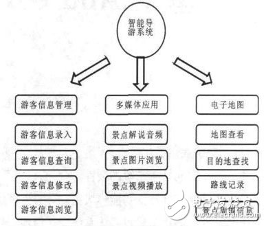  基于Android平臺的智能導游系統的設計與實現