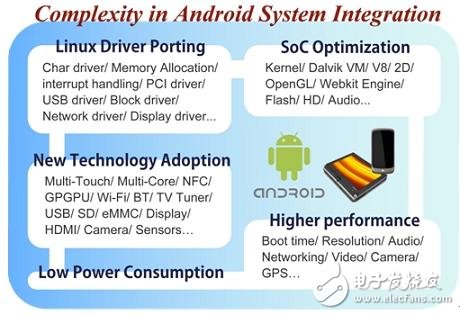  Android基本技術架構及其軟硬件整合技術環節解析