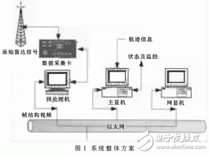  軟件化和網絡化的基于Linux的雷達終端系統